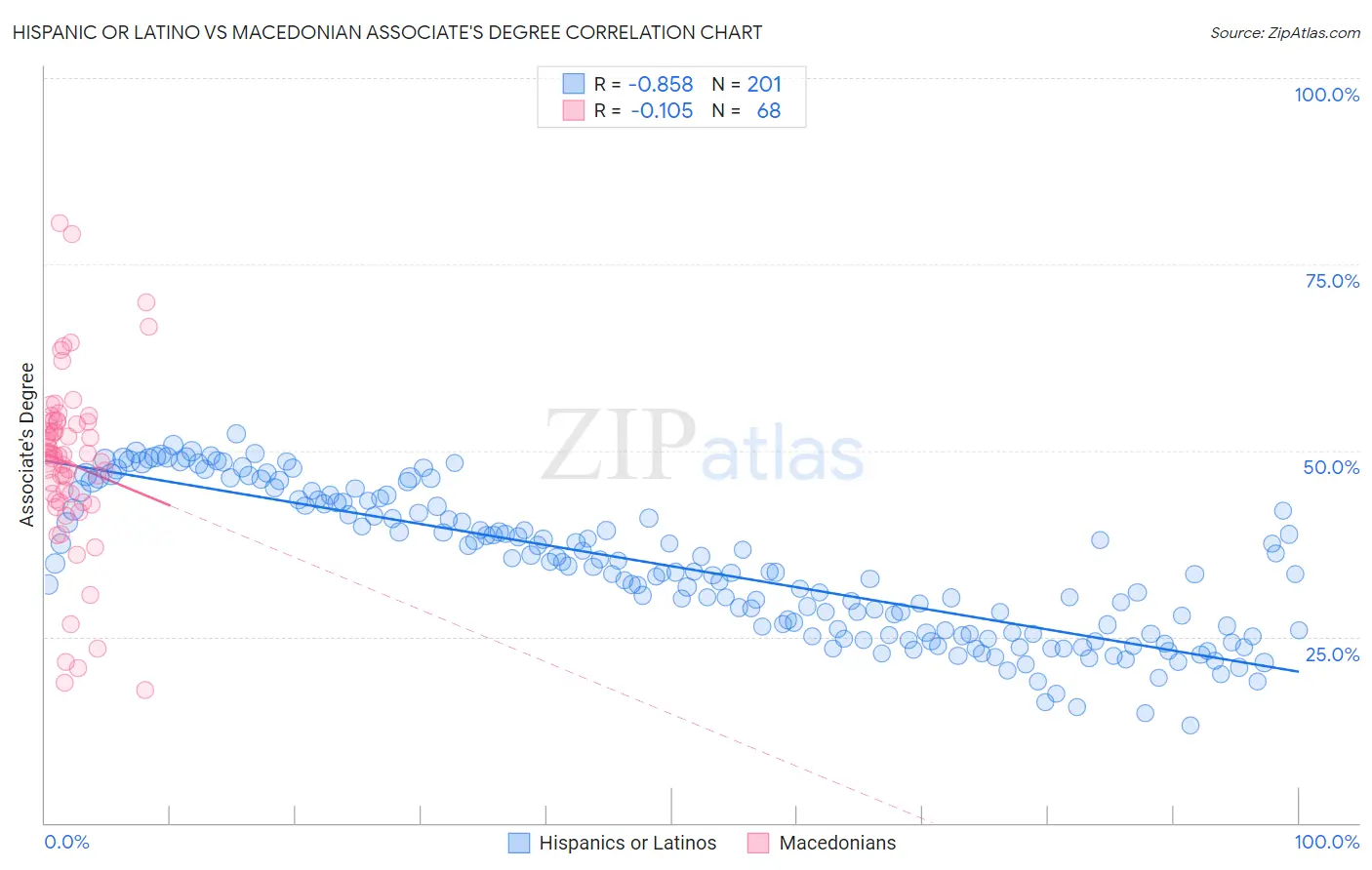 Hispanic or Latino vs Macedonian Associate's Degree