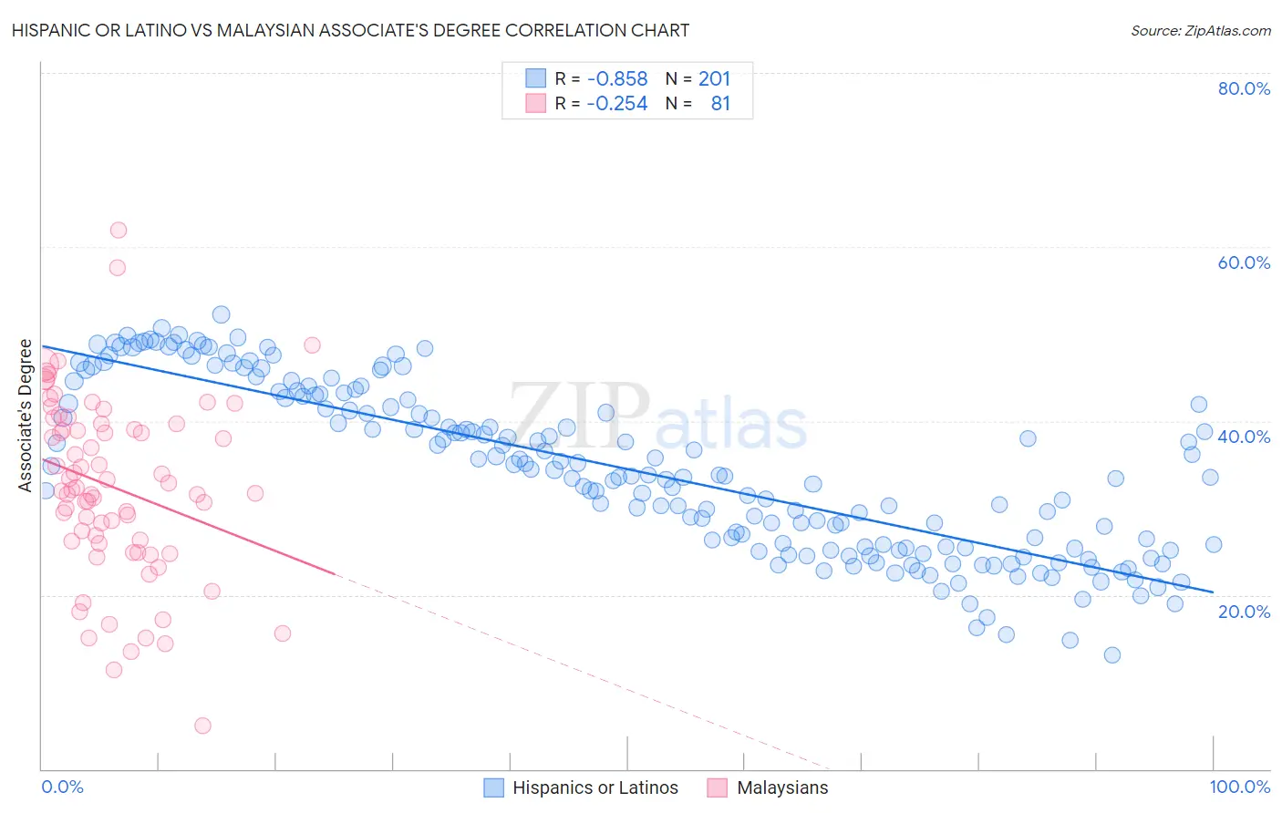 Hispanic or Latino vs Malaysian Associate's Degree