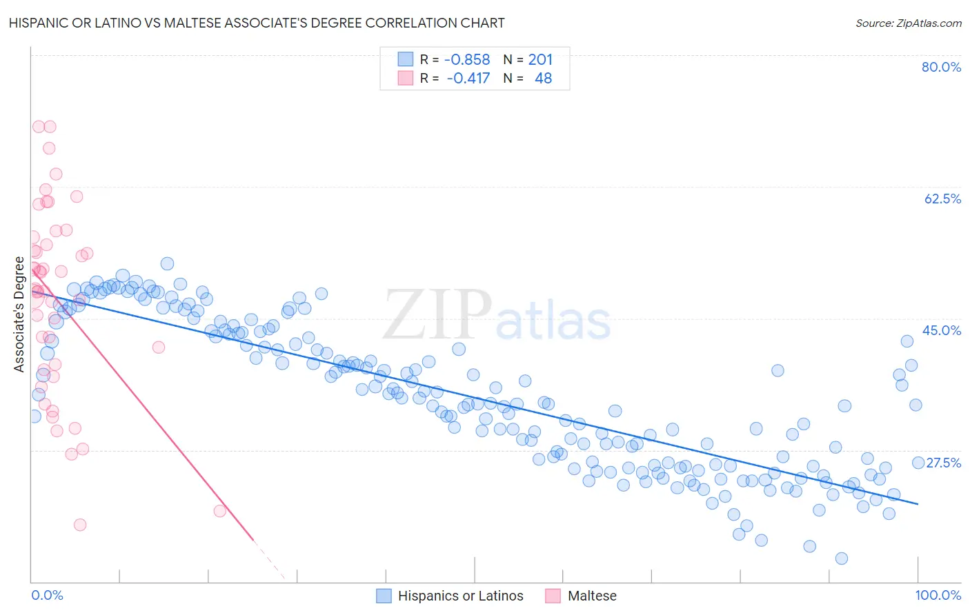 Hispanic or Latino vs Maltese Associate's Degree