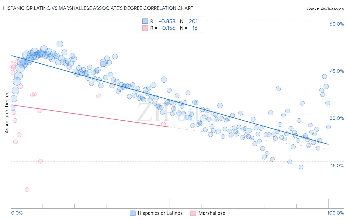 Hispanic or Latino vs Marshallese Associate's Degree