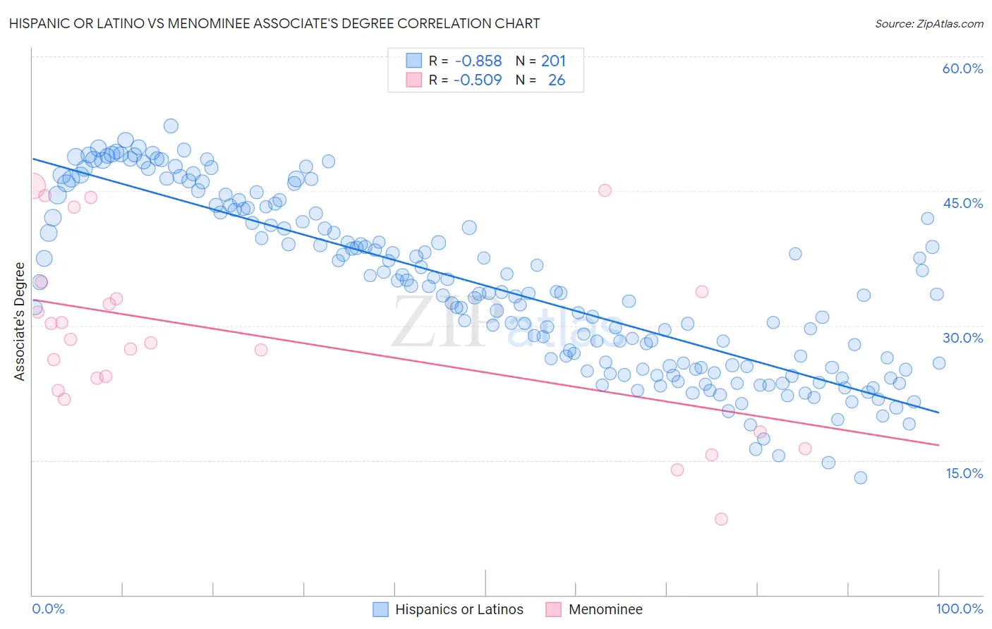 Hispanic or Latino vs Menominee Associate's Degree