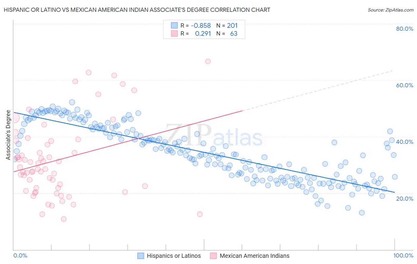Hispanic or Latino vs Mexican American Indian Associate's Degree