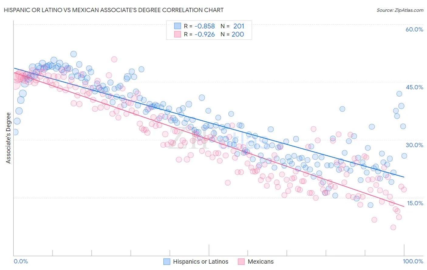 Hispanic or Latino vs Mexican Associate's Degree