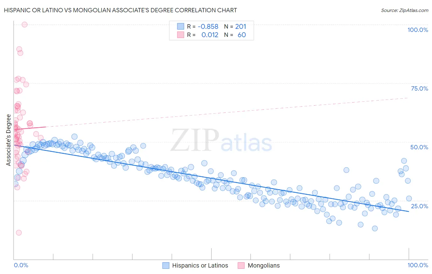 Hispanic or Latino vs Mongolian Associate's Degree