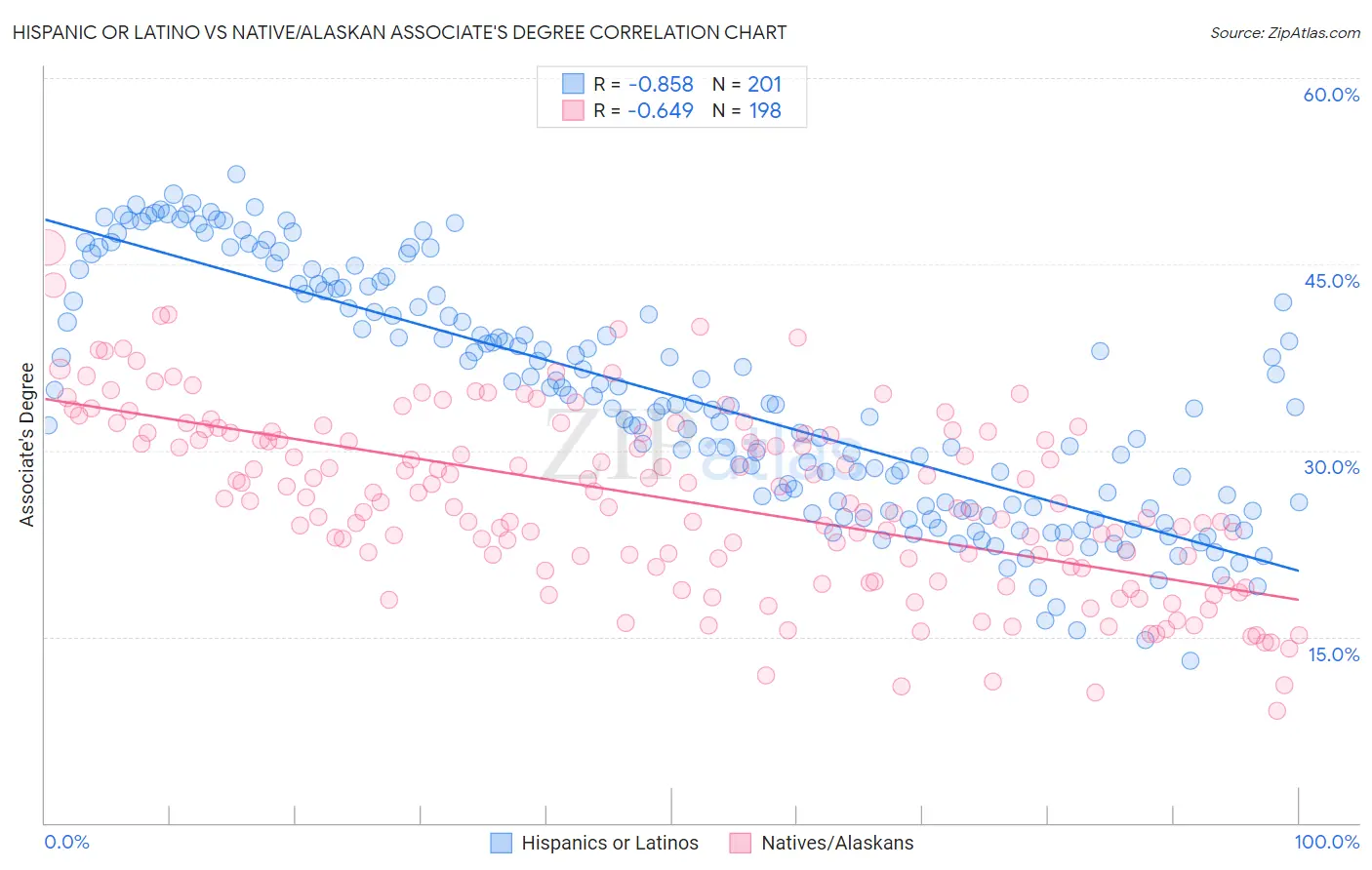Hispanic or Latino vs Native/Alaskan Associate's Degree