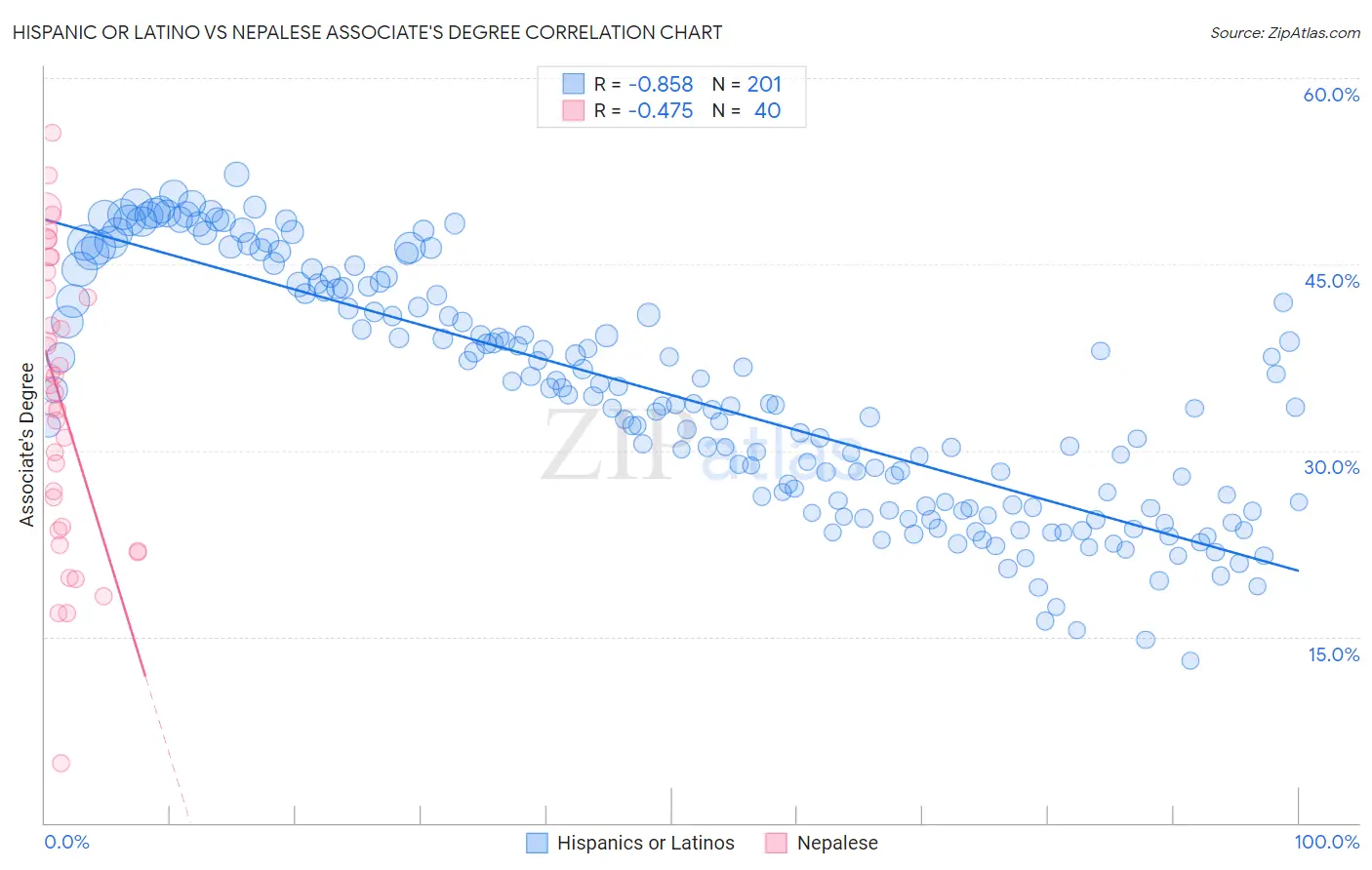 Hispanic or Latino vs Nepalese Associate's Degree