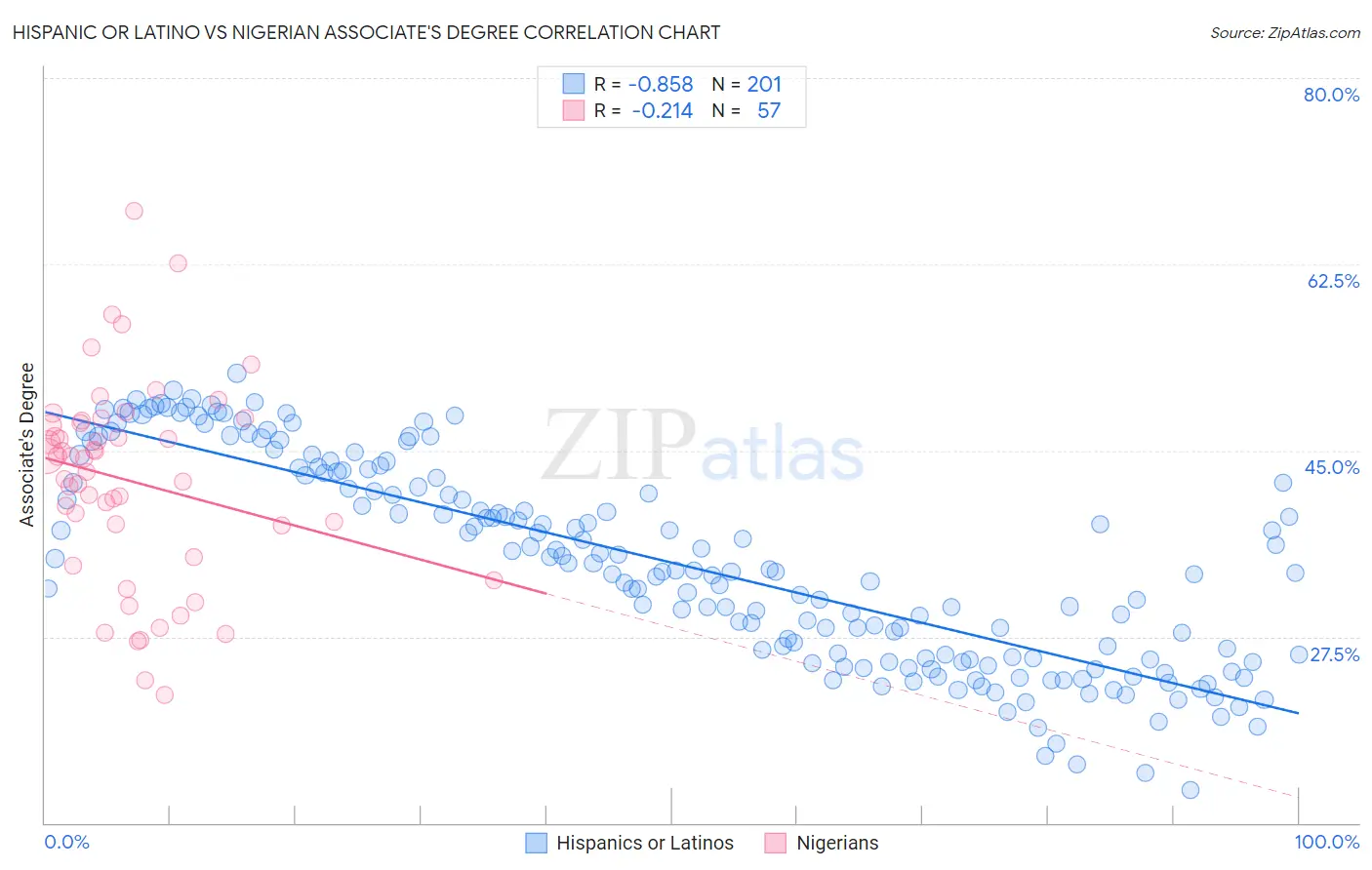 Hispanic or Latino vs Nigerian Associate's Degree
