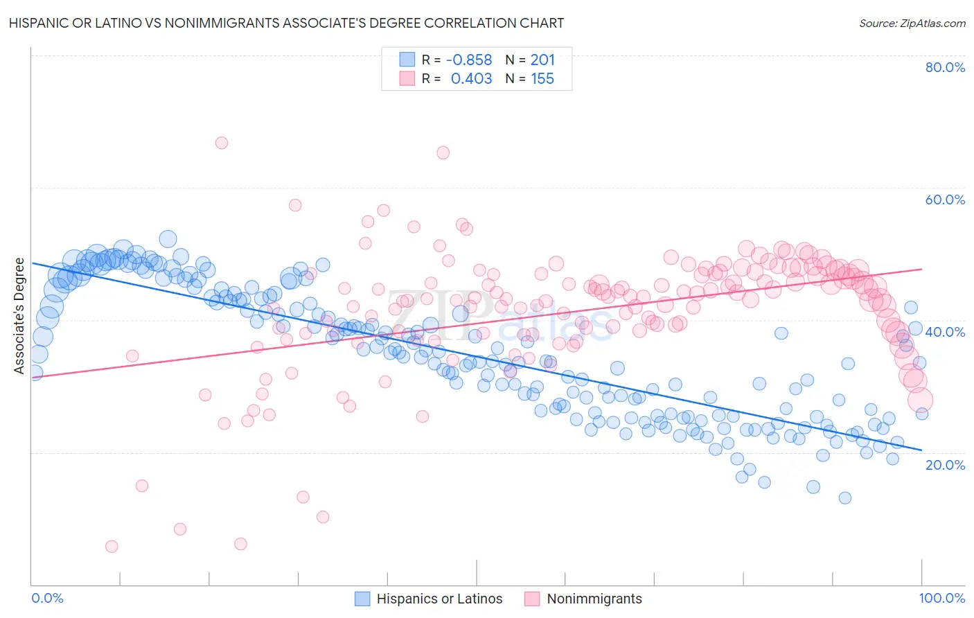 Hispanic or Latino vs Nonimmigrants Associate's Degree