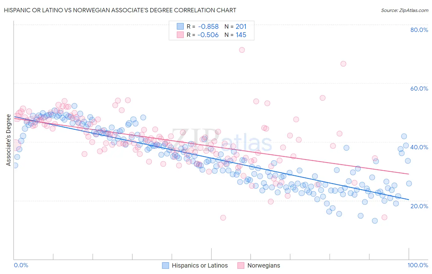 Hispanic or Latino vs Norwegian Associate's Degree