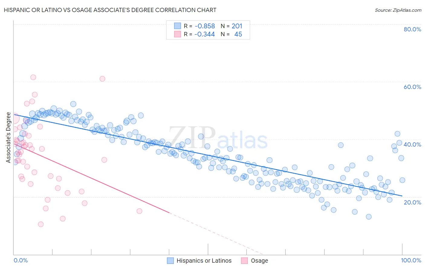 Hispanic or Latino vs Osage Associate's Degree