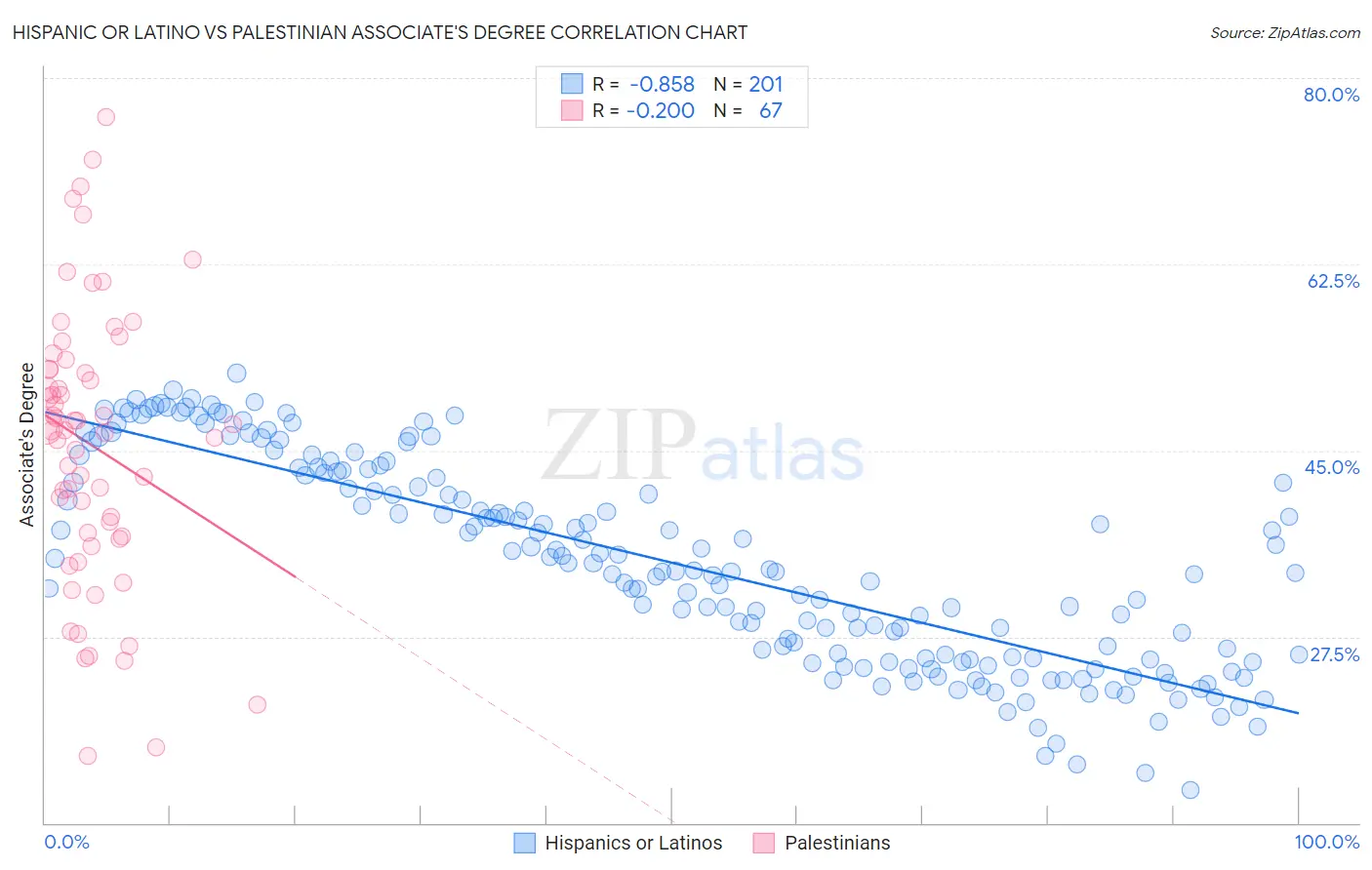 Hispanic or Latino vs Palestinian Associate's Degree