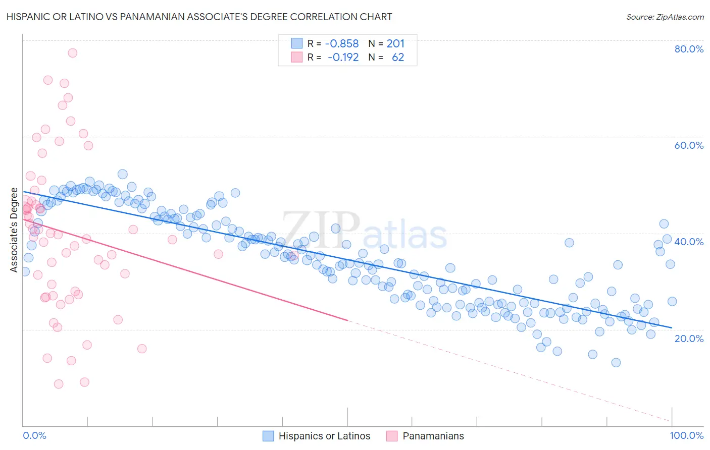 Hispanic or Latino vs Panamanian Associate's Degree