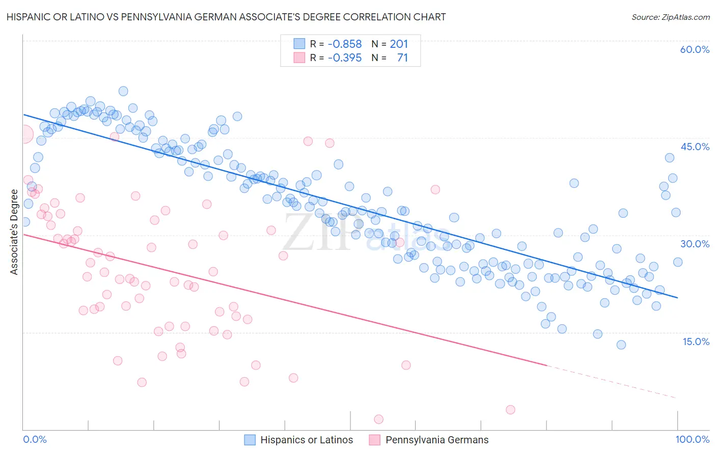 Hispanic or Latino vs Pennsylvania German Associate's Degree