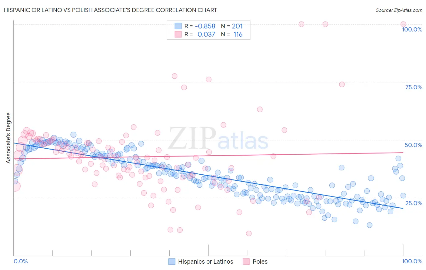 Hispanic or Latino vs Polish Associate's Degree
