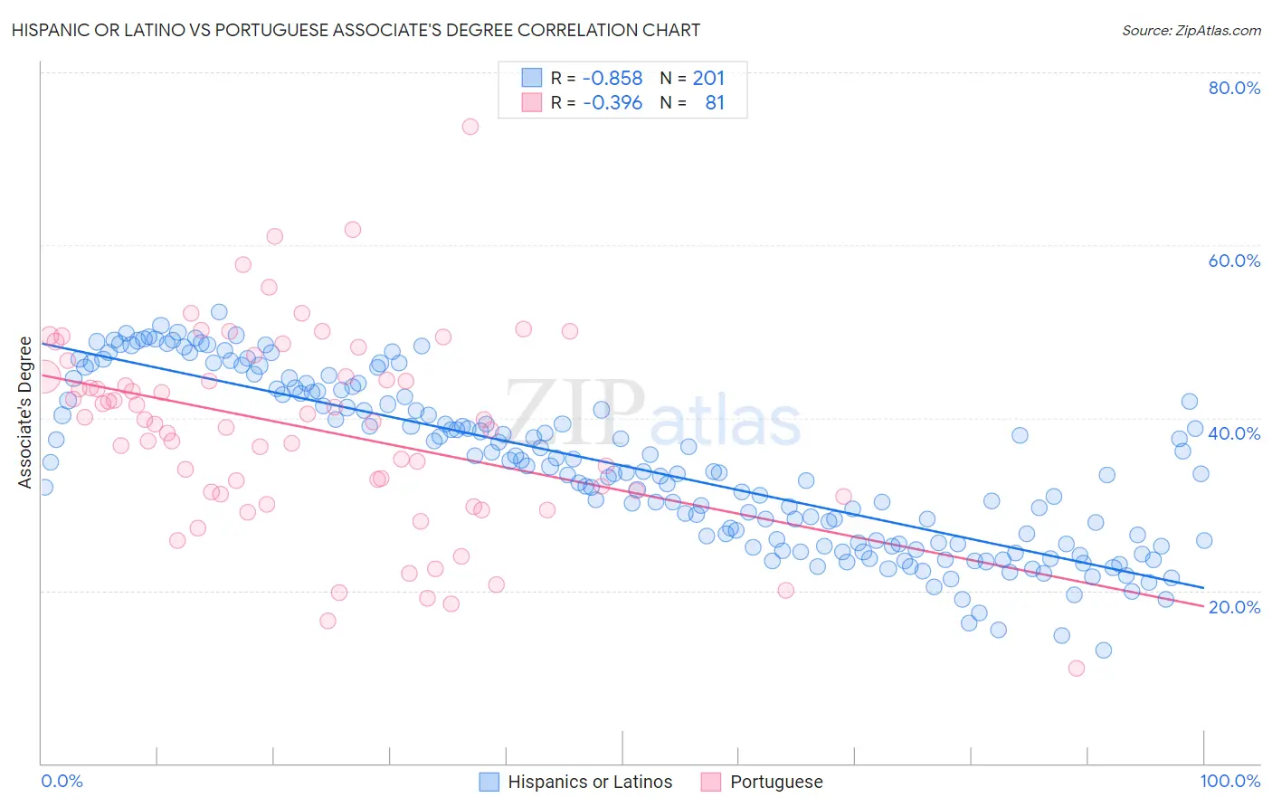 Hispanic or Latino vs Portuguese Associate's Degree