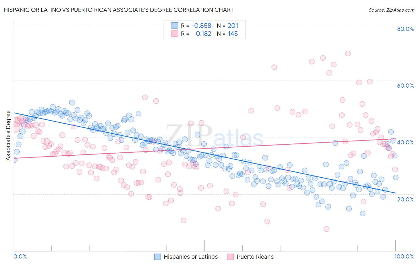 Hispanic or Latino vs Puerto Rican Associate's Degree