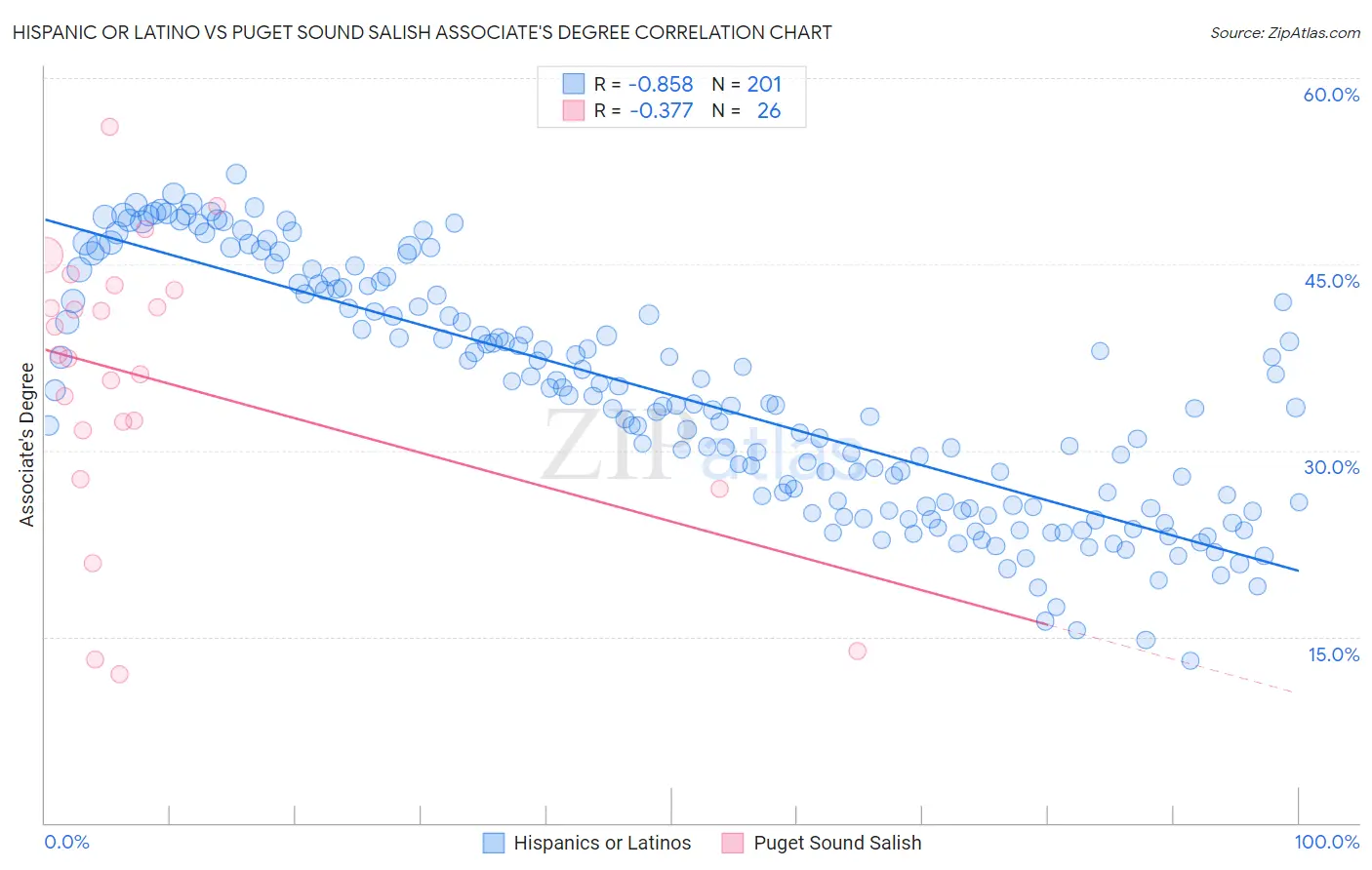 Hispanic or Latino vs Puget Sound Salish Associate's Degree
