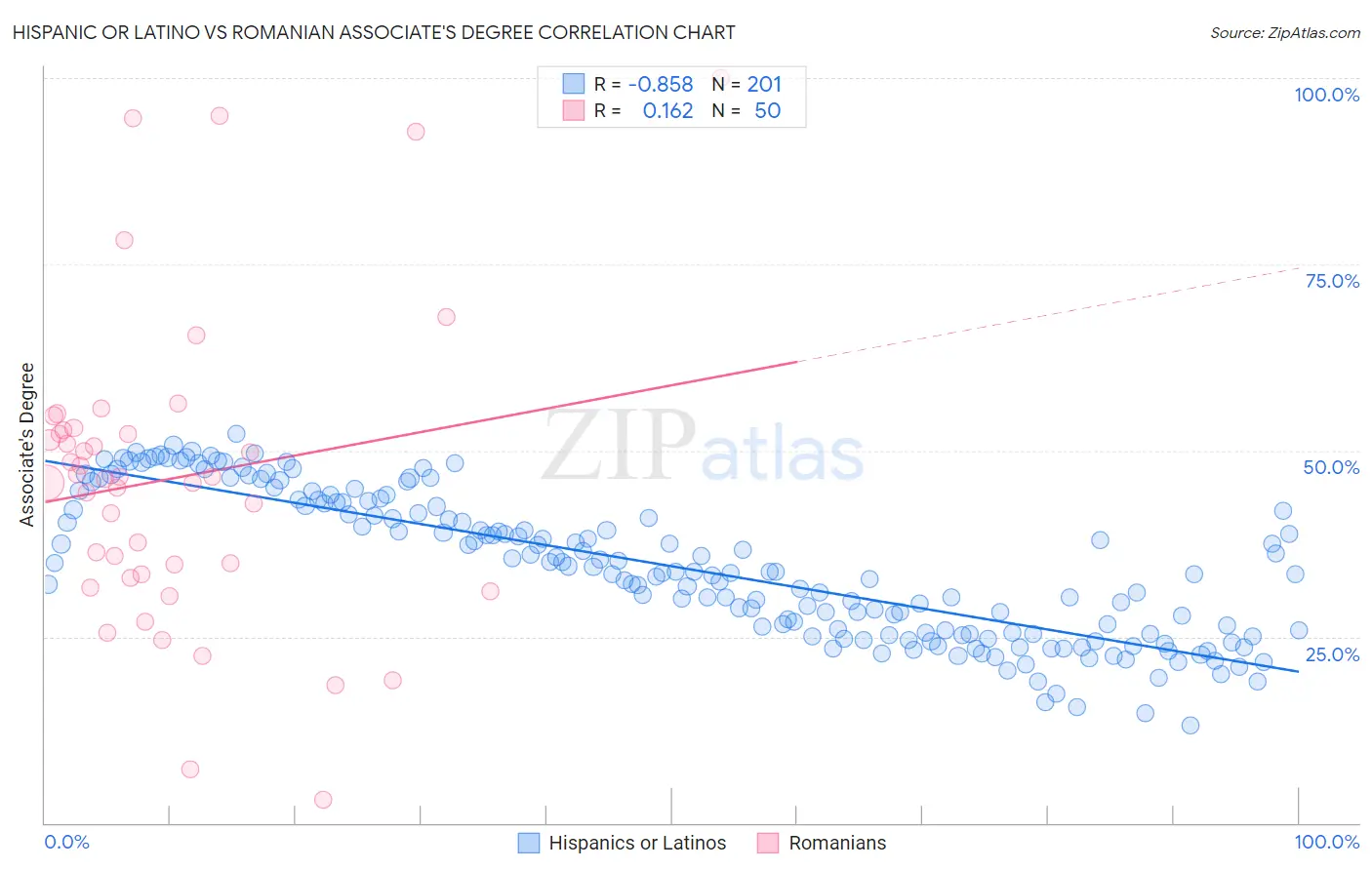 Hispanic or Latino vs Romanian Associate's Degree