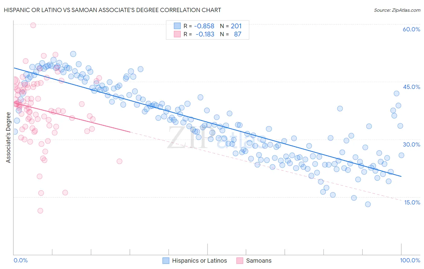 Hispanic or Latino vs Samoan Associate's Degree