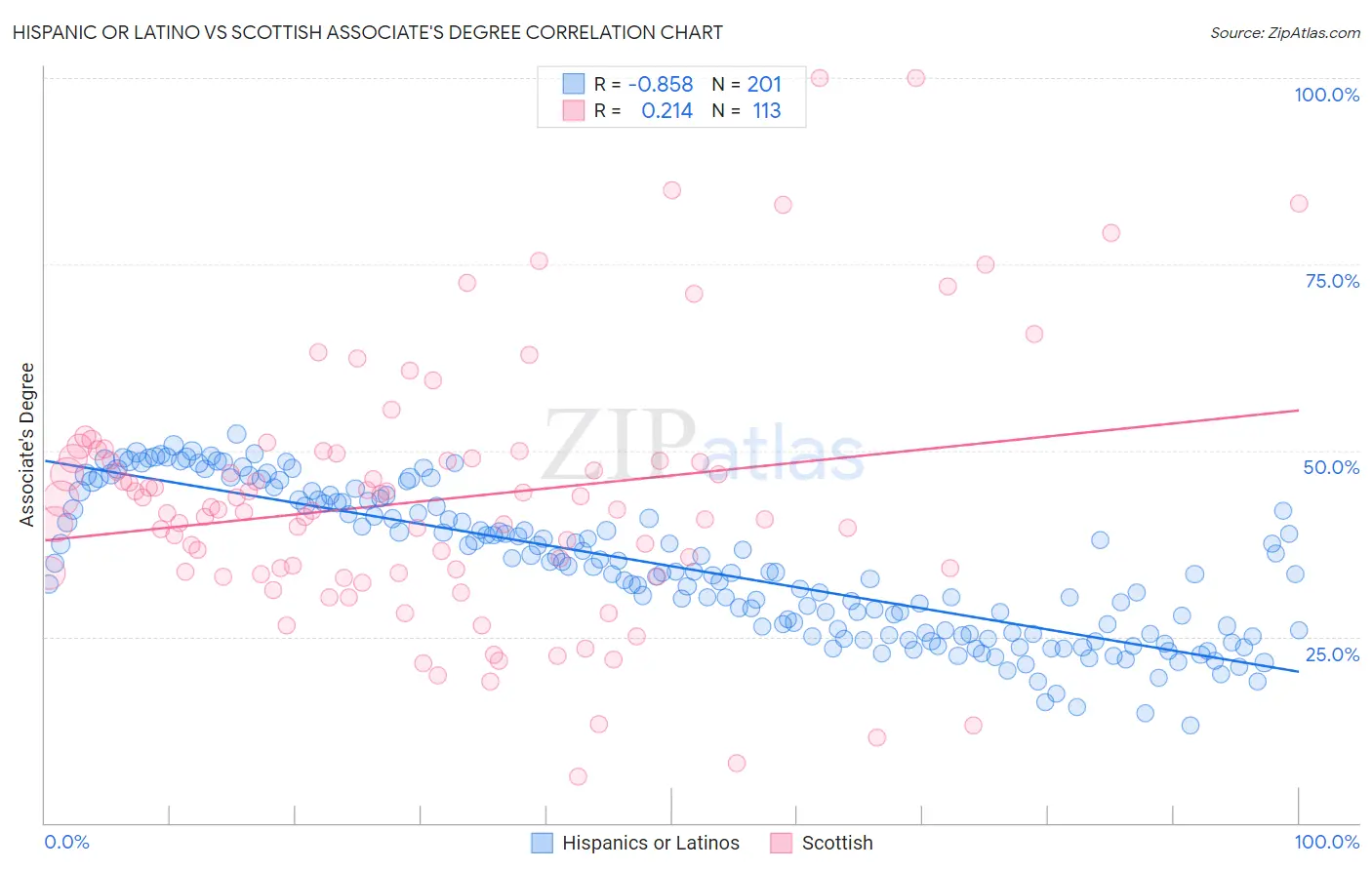 Hispanic or Latino vs Scottish Associate's Degree