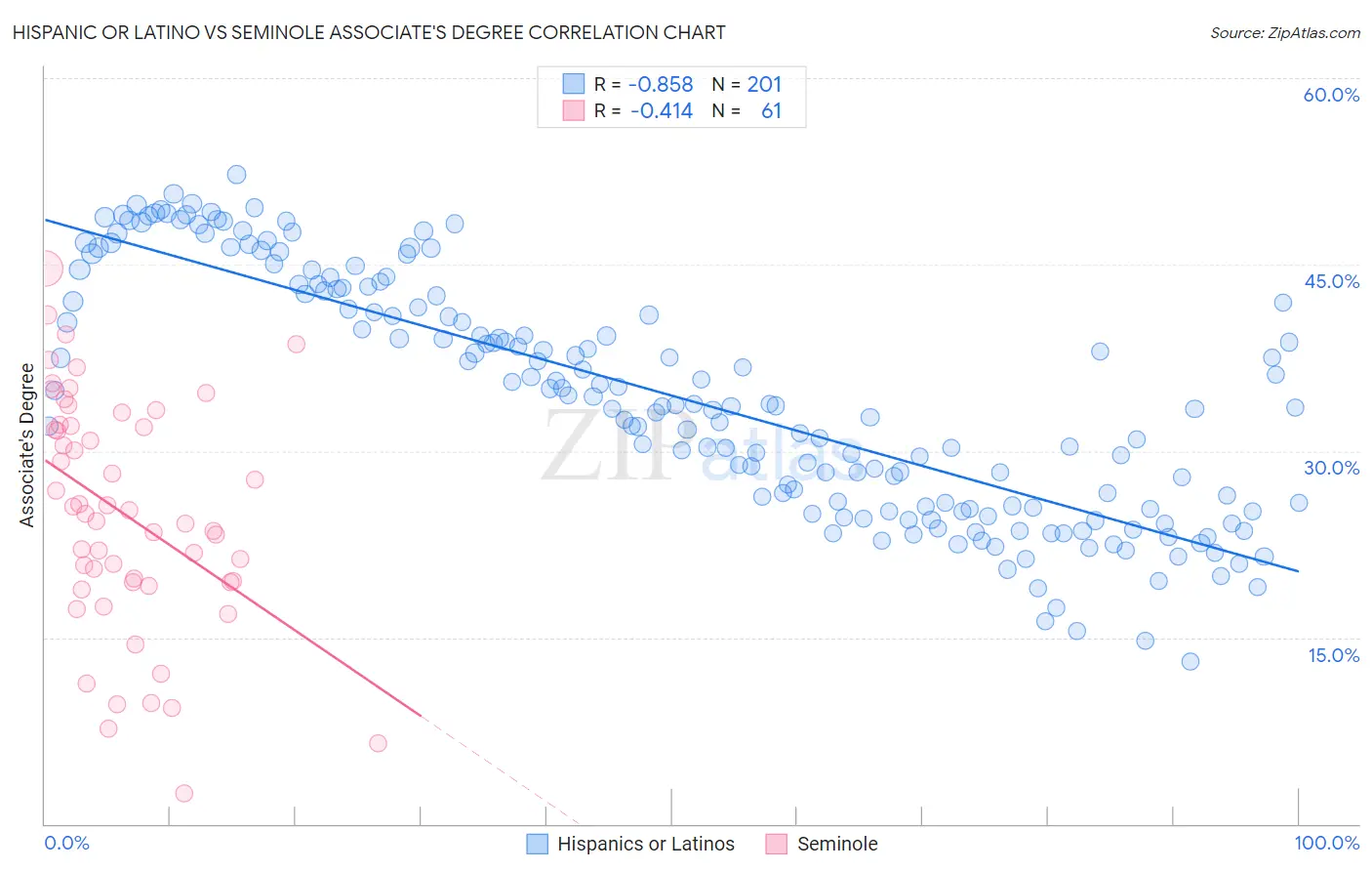 Hispanic or Latino vs Seminole Associate's Degree