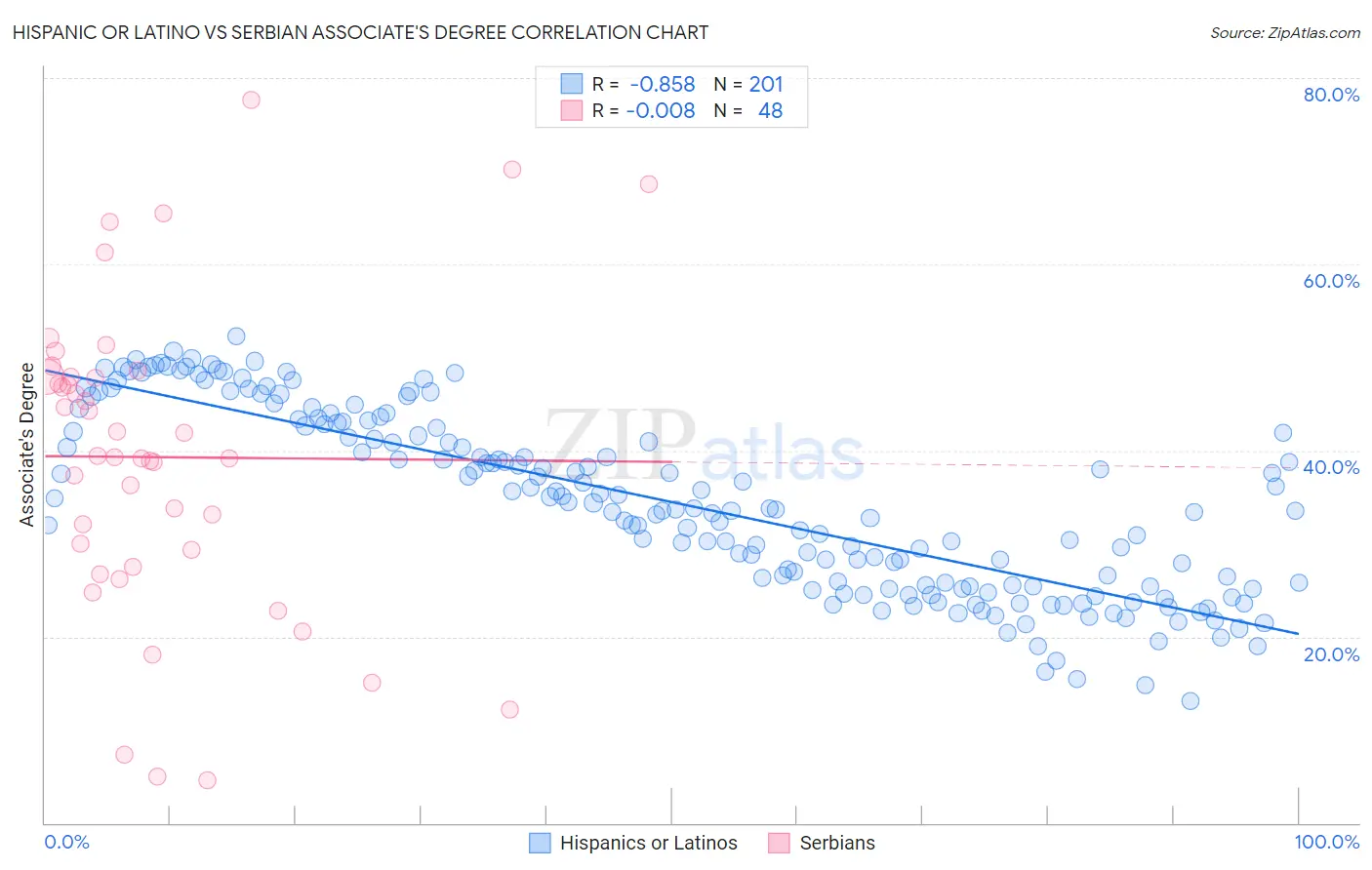 Hispanic or Latino vs Serbian Associate's Degree