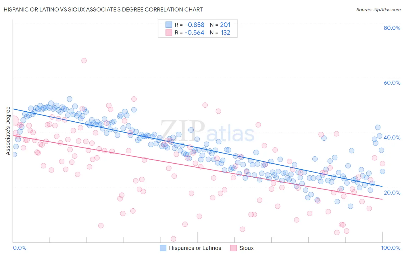Hispanic or Latino vs Sioux Associate's Degree