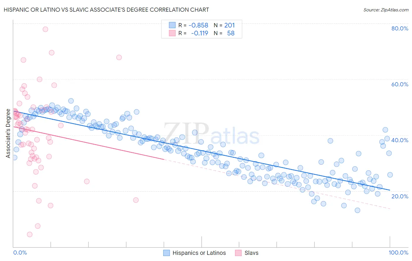 Hispanic or Latino vs Slavic Associate's Degree