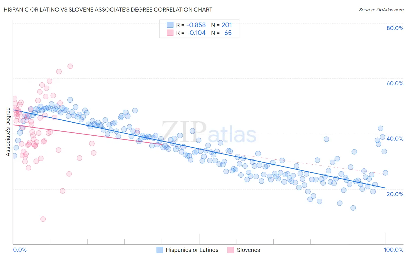 Hispanic or Latino vs Slovene Associate's Degree