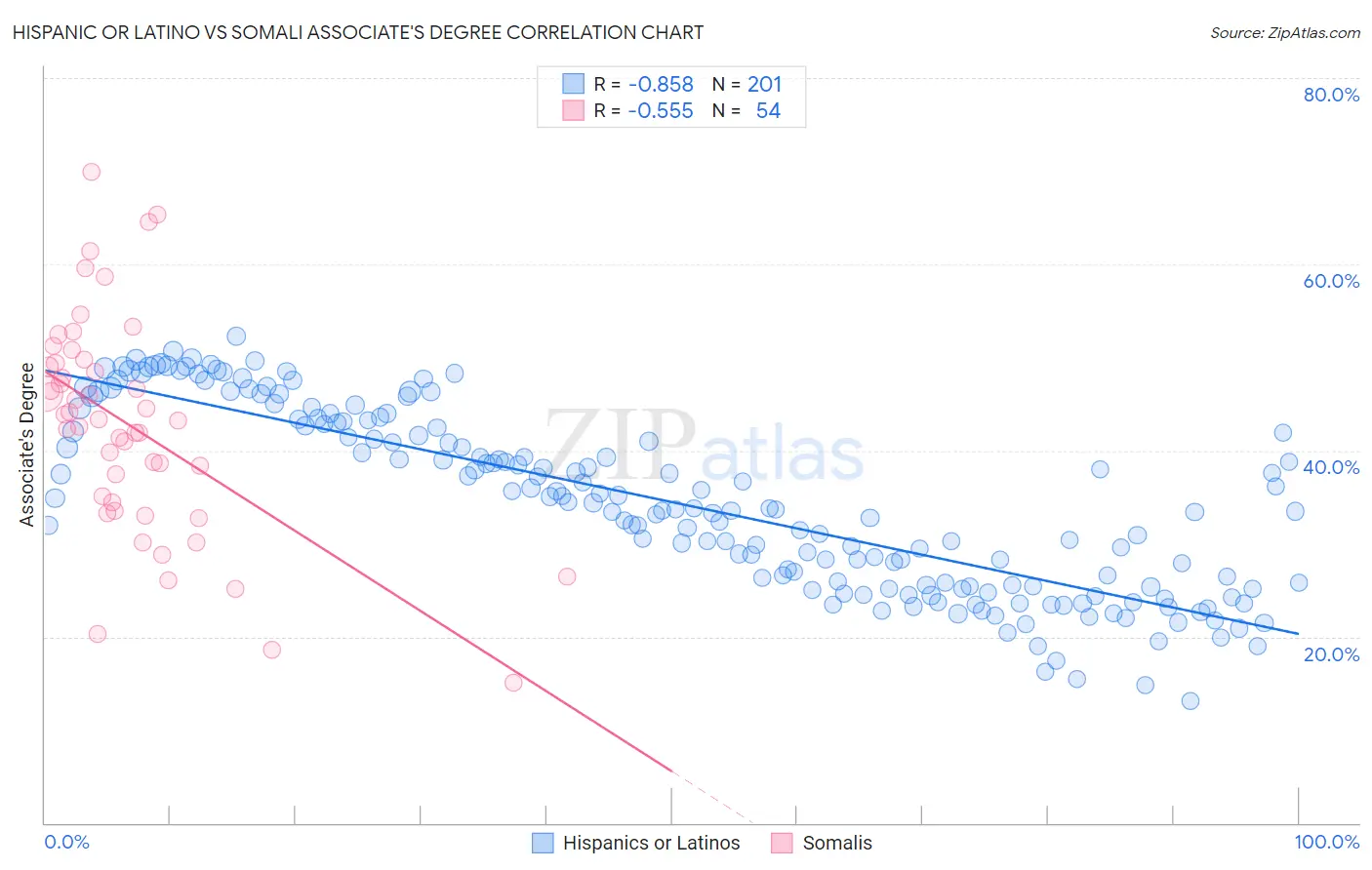 Hispanic or Latino vs Somali Associate's Degree