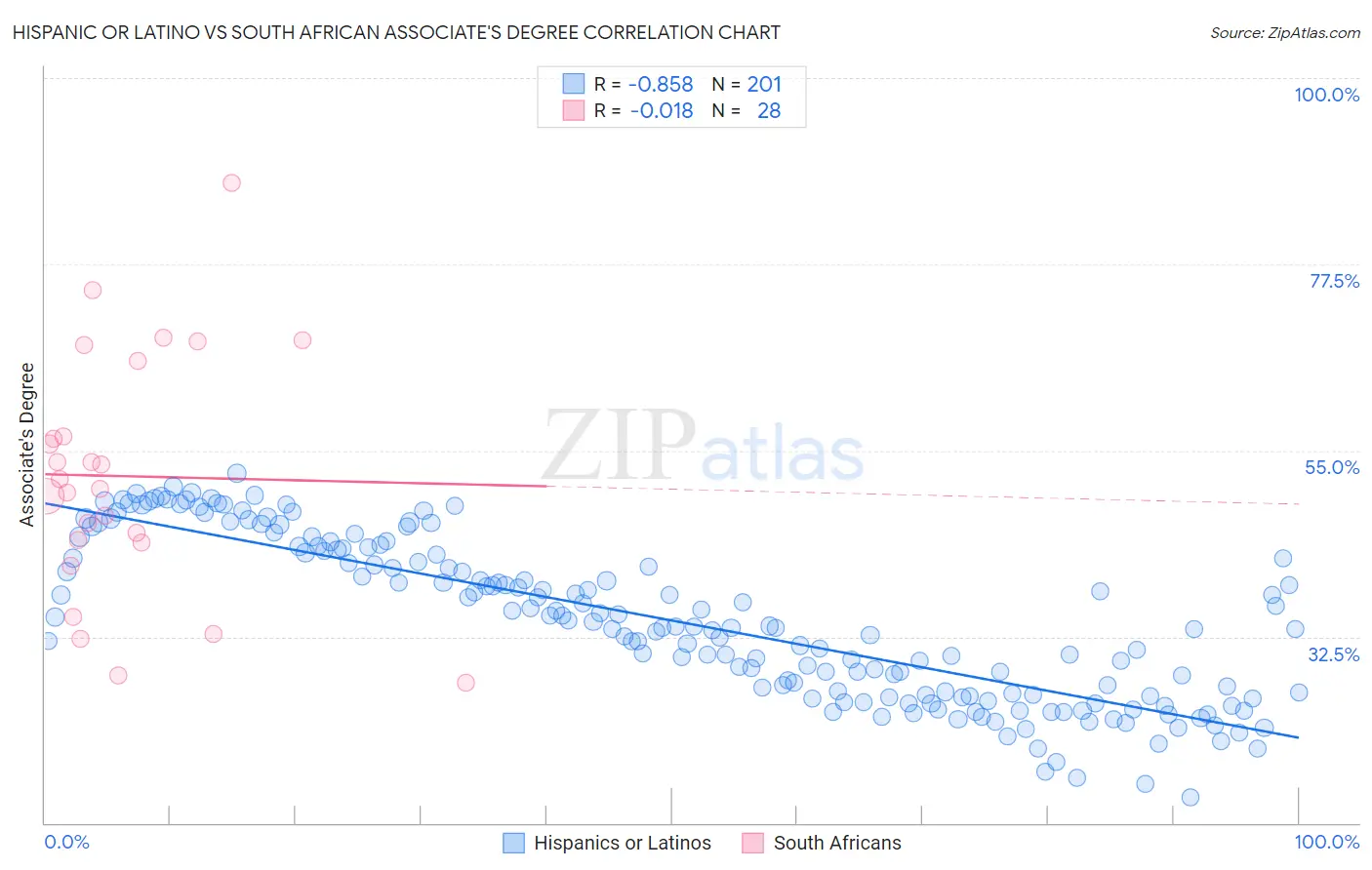 Hispanic or Latino vs South African Associate's Degree