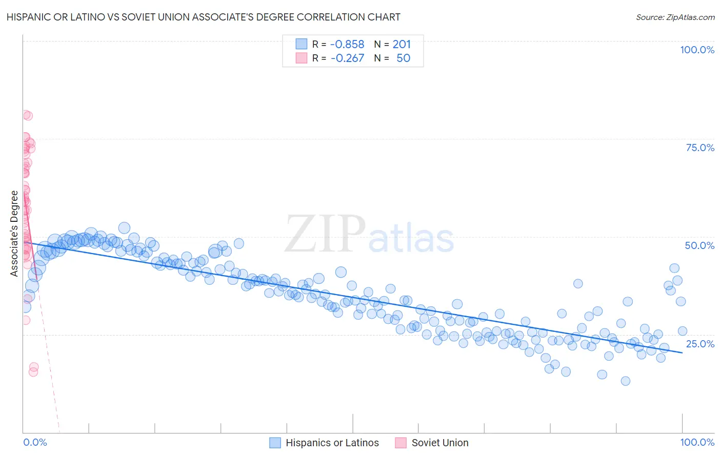 Hispanic or Latino vs Soviet Union Associate's Degree