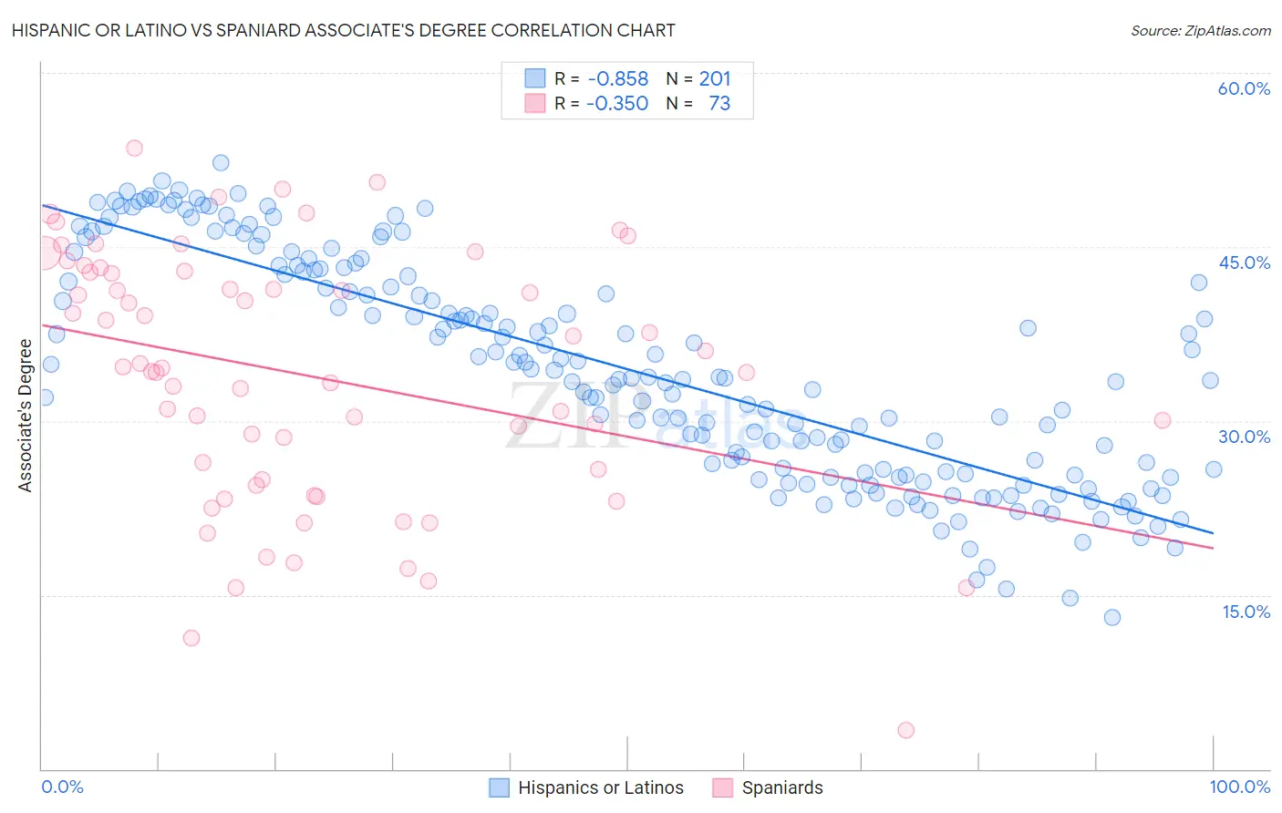 Hispanic or Latino vs Spaniard Associate's Degree