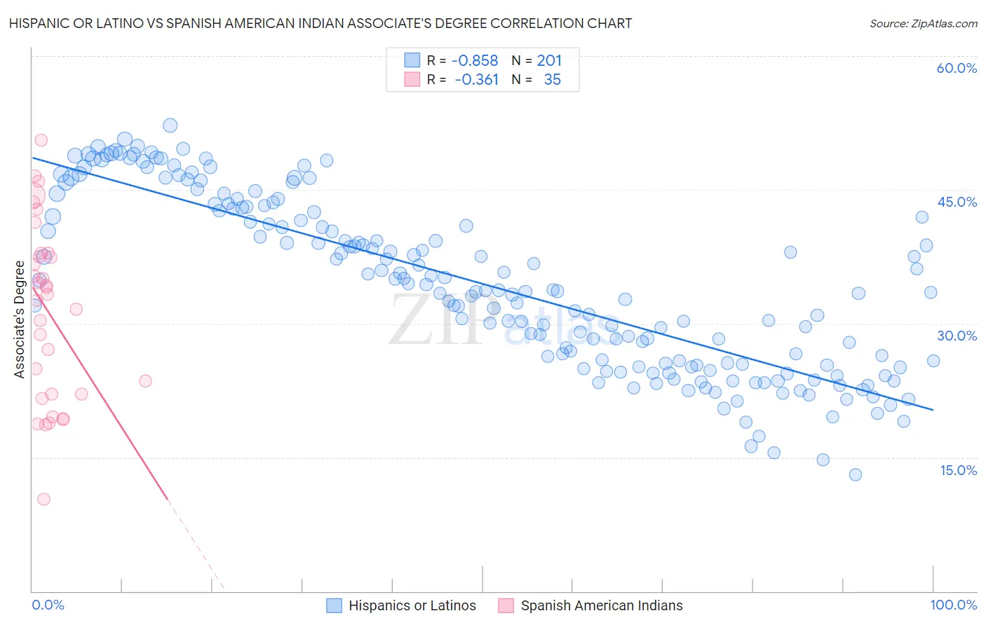 Hispanic or Latino vs Spanish American Indian Associate's Degree