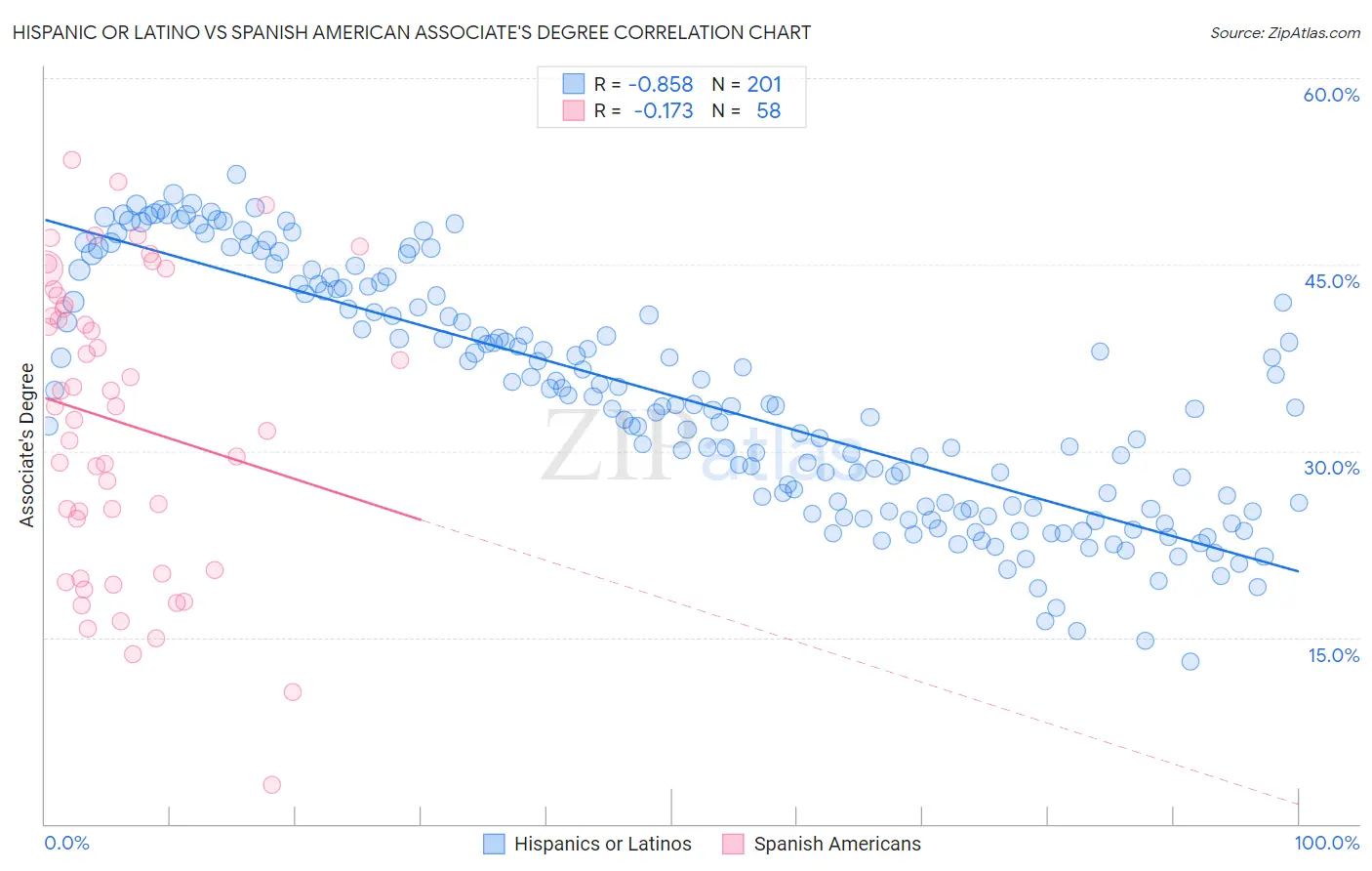 Hispanic or Latino vs Spanish American Associate's Degree
