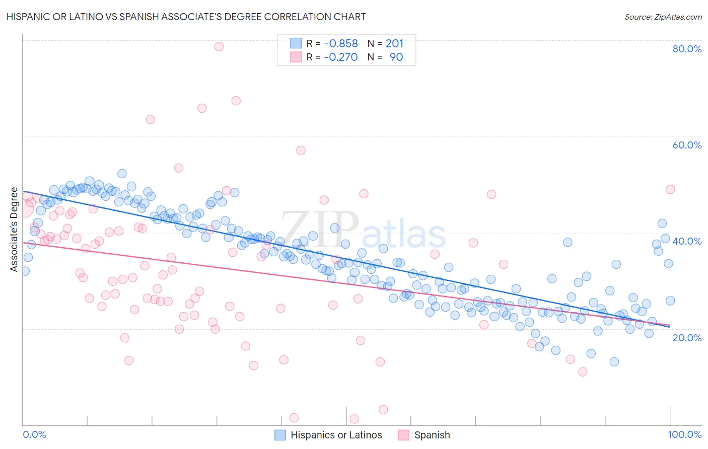 Hispanic or Latino vs Spanish Associate's Degree