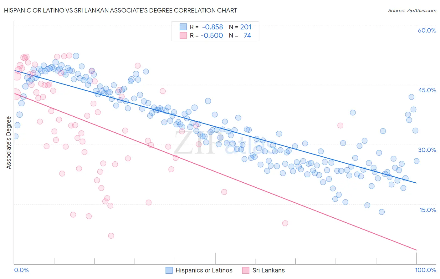 Hispanic or Latino vs Sri Lankan Associate's Degree