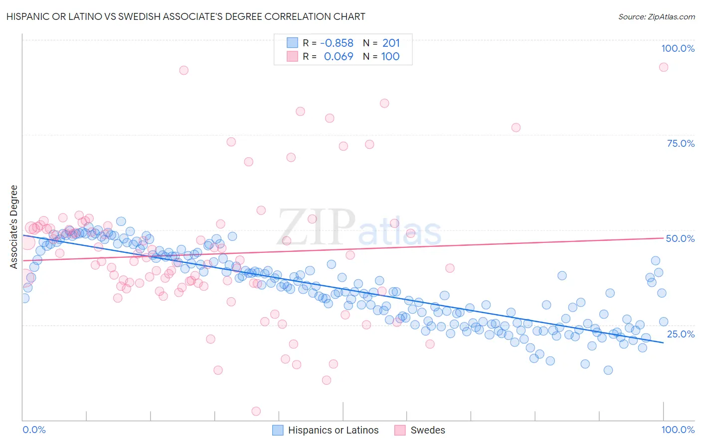 Hispanic or Latino vs Swedish Associate's Degree