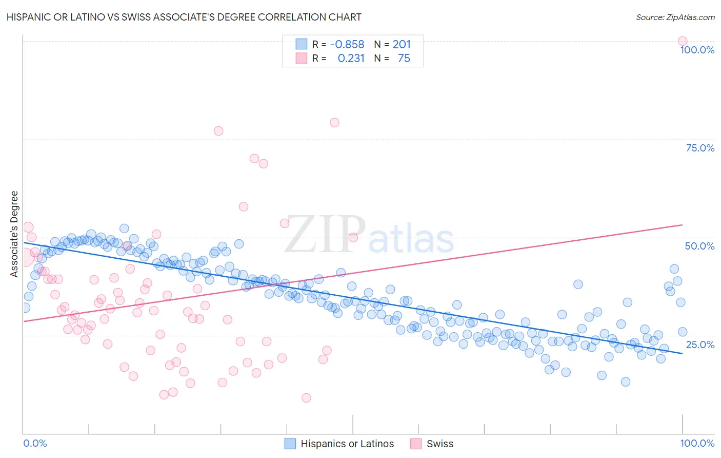 Hispanic or Latino vs Swiss Associate's Degree