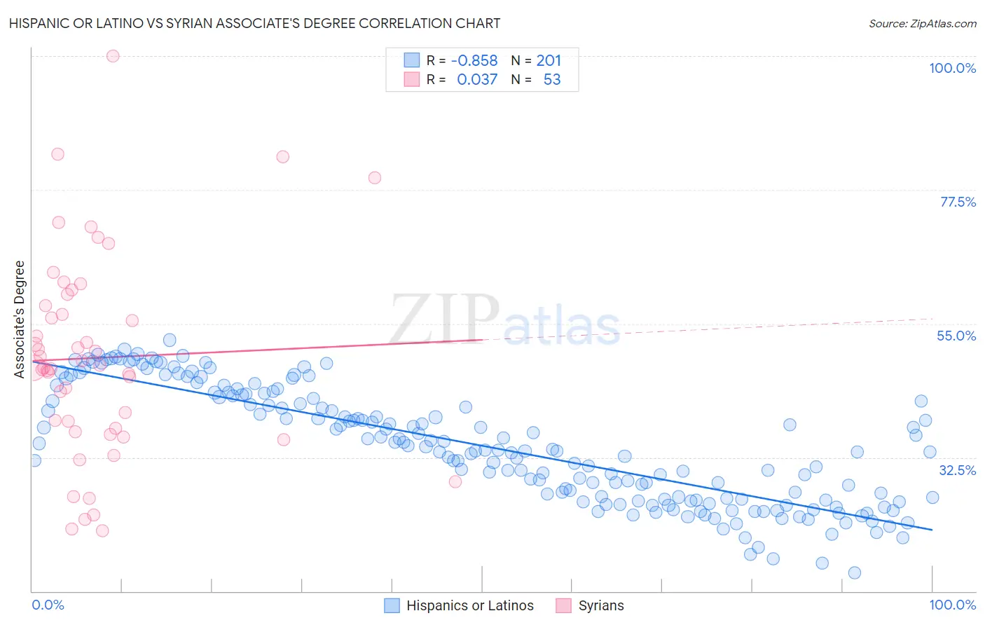 Hispanic or Latino vs Syrian Associate's Degree