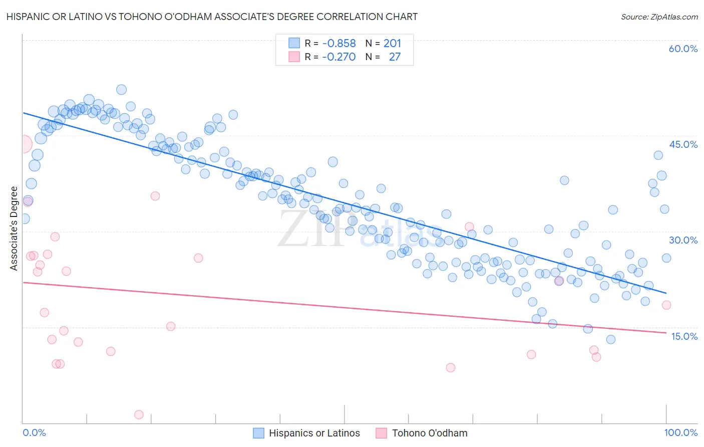 Hispanic or Latino vs Tohono O'odham Associate's Degree