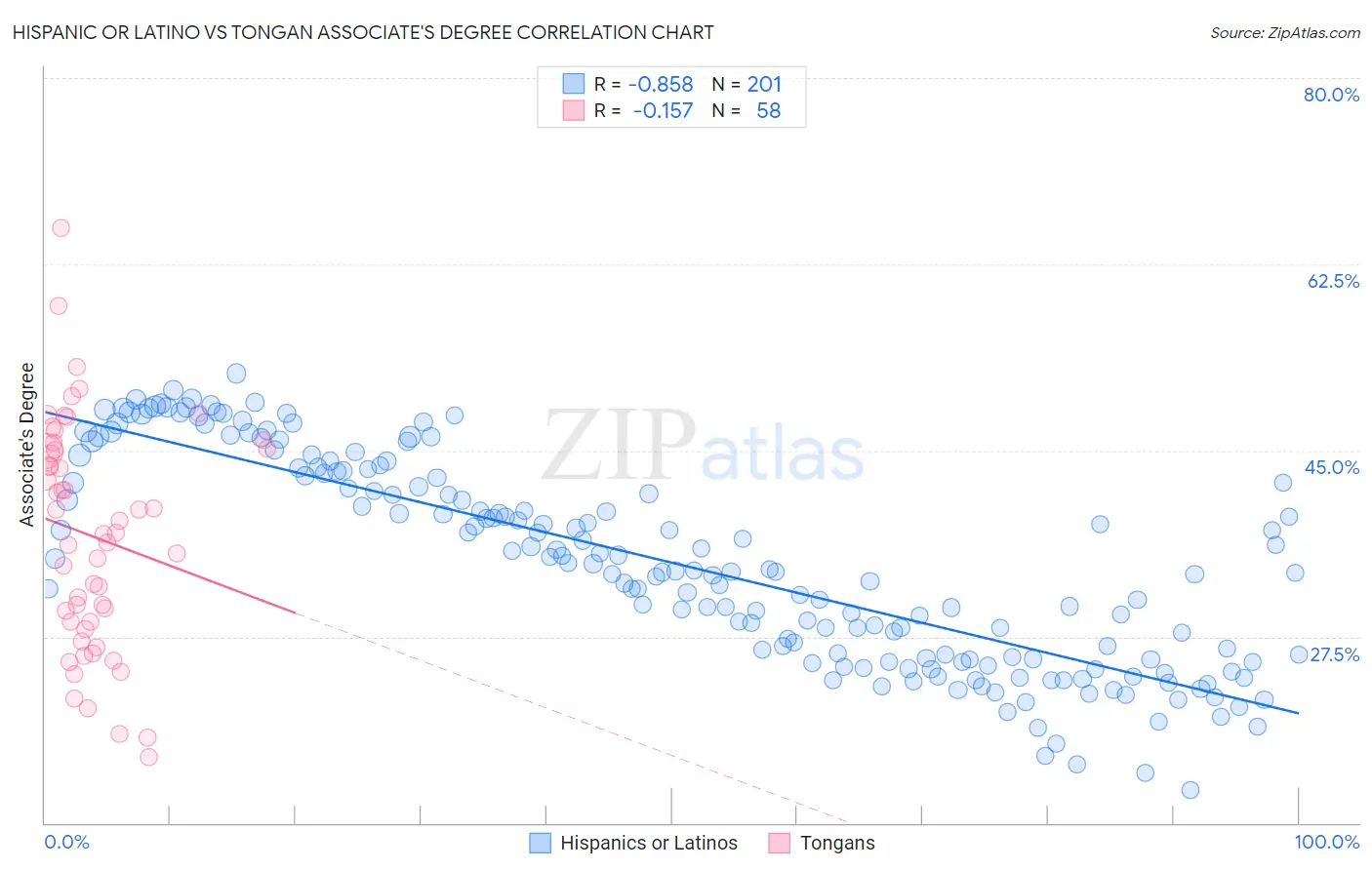 Hispanic or Latino vs Tongan Associate's Degree