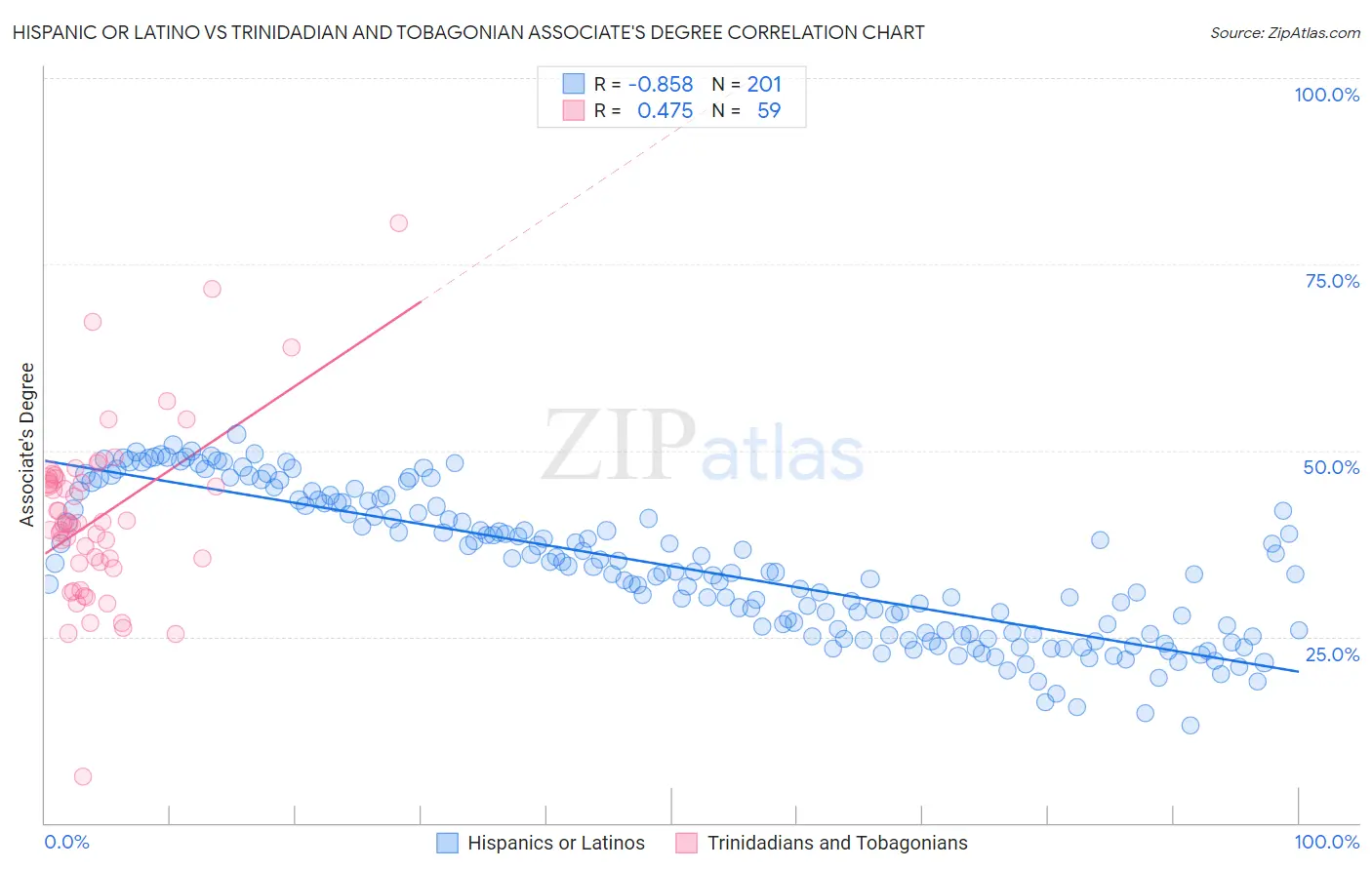 Hispanic or Latino vs Trinidadian and Tobagonian Associate's Degree