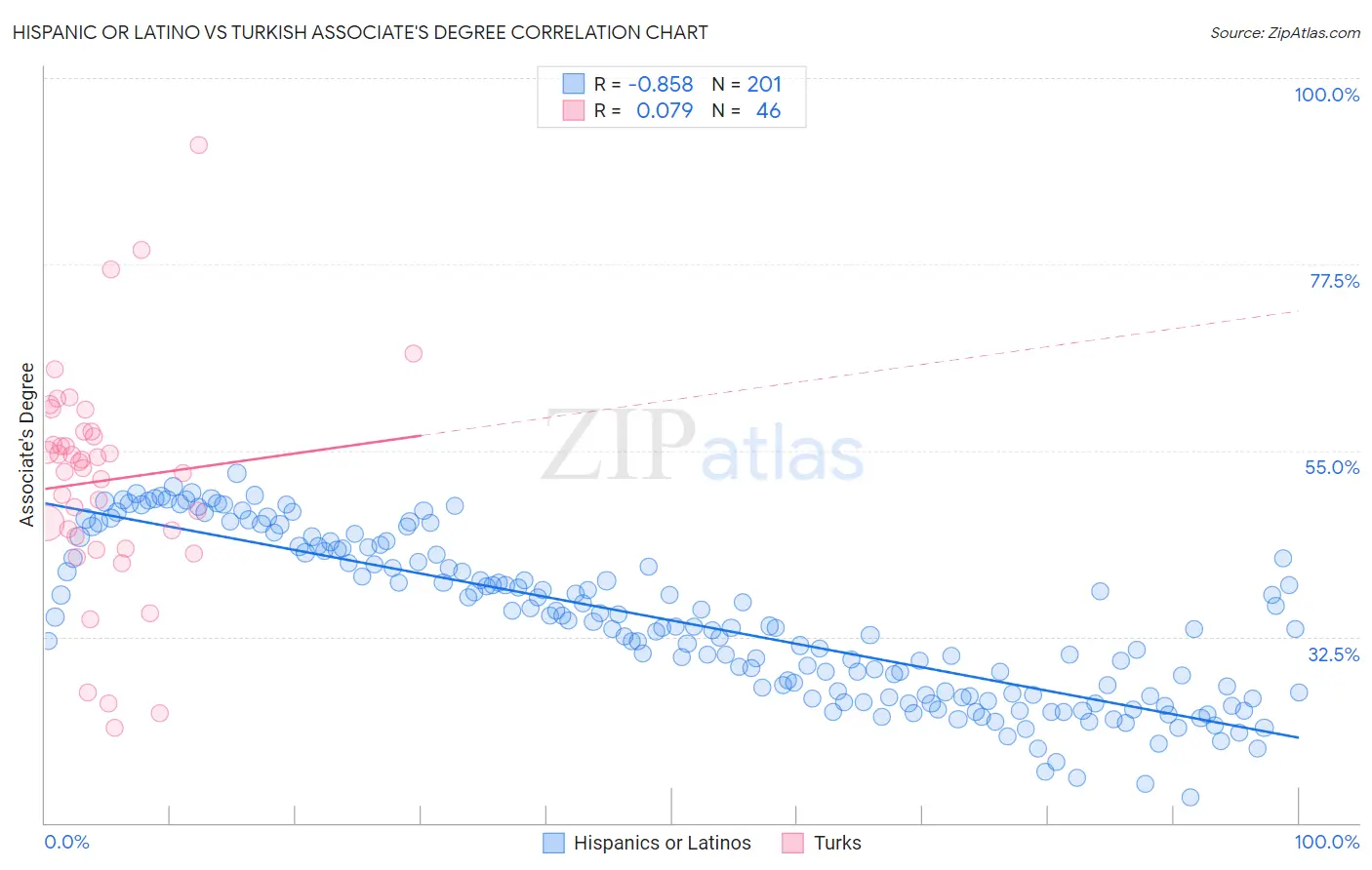 Hispanic or Latino vs Turkish Associate's Degree