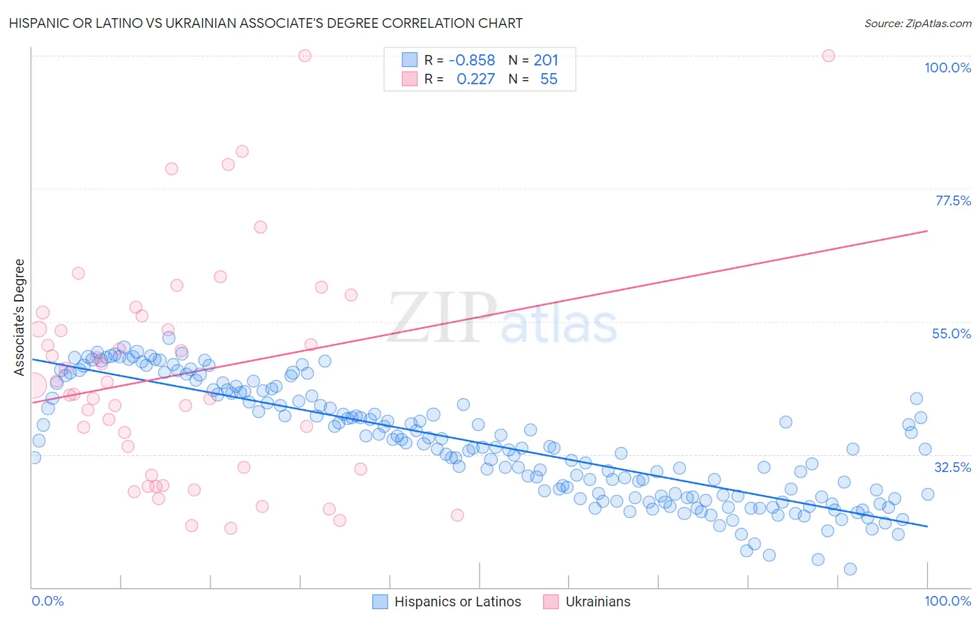 Hispanic or Latino vs Ukrainian Associate's Degree