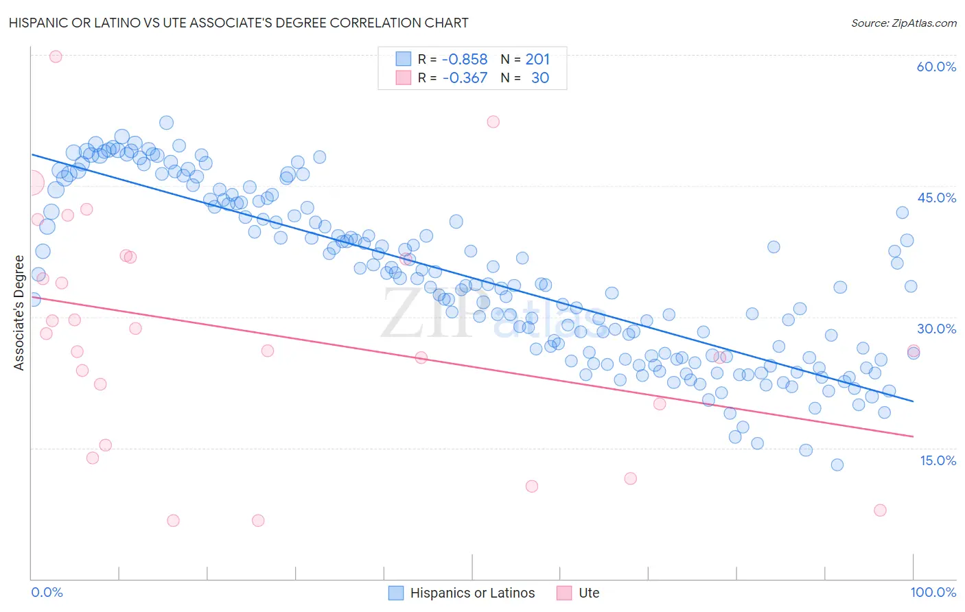 Hispanic or Latino vs Ute Associate's Degree