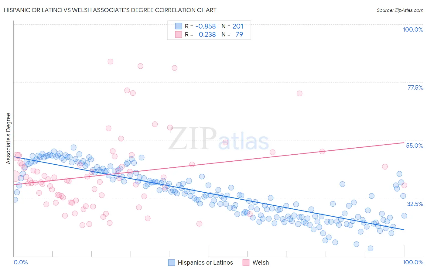 Hispanic or Latino vs Welsh Associate's Degree