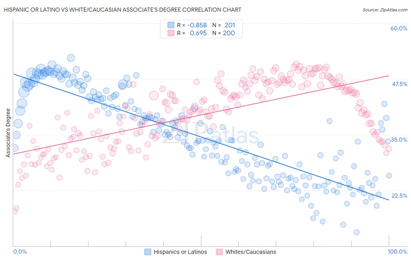Hispanic or Latino vs White/Caucasian Associate's Degree