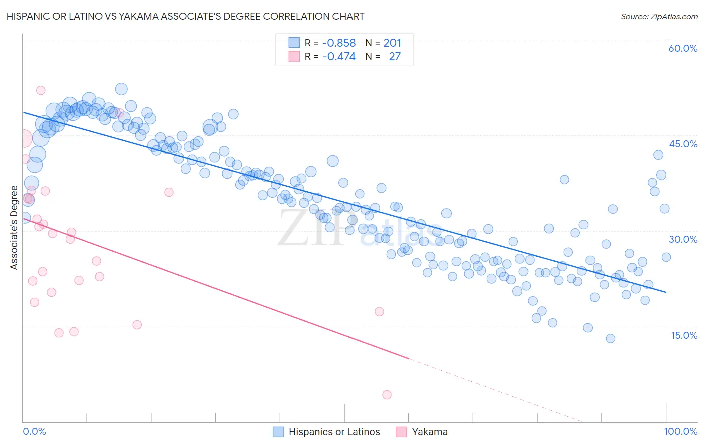 Hispanic or Latino vs Yakama Associate's Degree