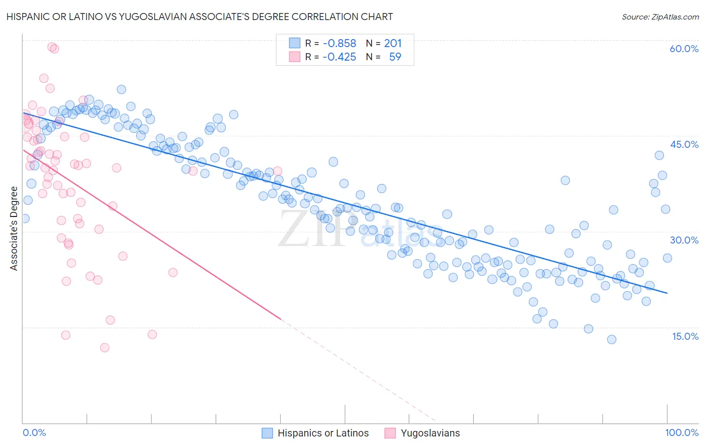 Hispanic or Latino vs Yugoslavian Associate's Degree